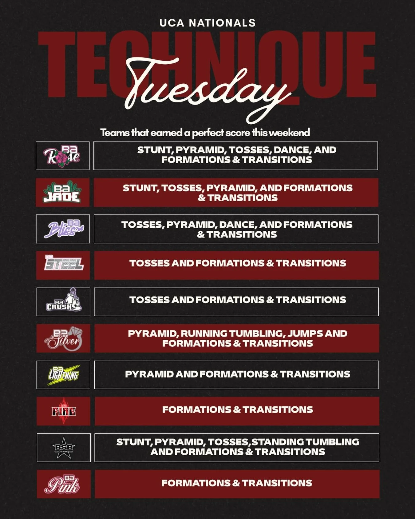 Check out all these BA teams that earned perfect technique scores! 🤩🅱️🅰️💪

#BrandonAllstars #BAFamily #BrandonStrong #Year31 #GrowingUpBA