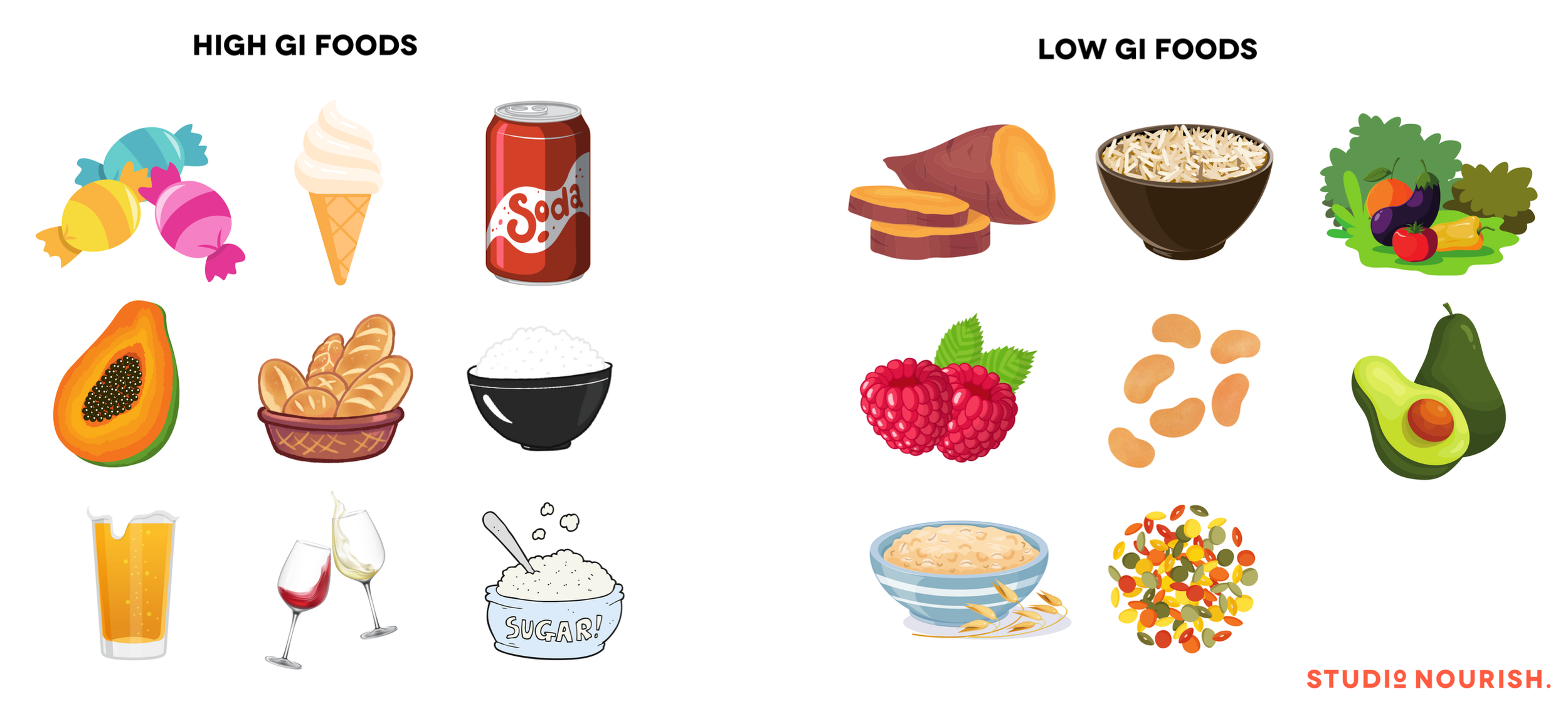low GI and high GI foods