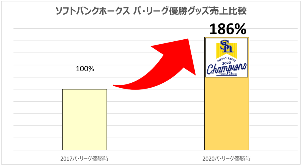 パ リーグを制覇した福岡ソフトバンクホークス オンライングッズ売上186 で過去最高を記録 Fanatics Inc
