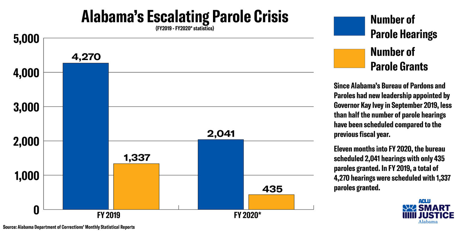 Does Alabama charge parole fees? 