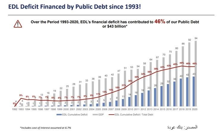 Credits: Cumulative EDL Deficit since 1993 and its Percentage Contribution towards the Lebanese Public Debt
