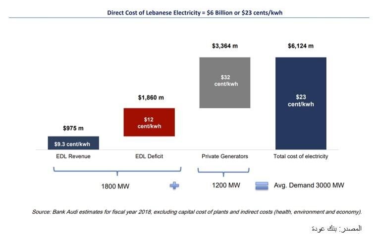 Credits: Breakdown of Cost of Electricity Paid by the Lebanese Household [3]