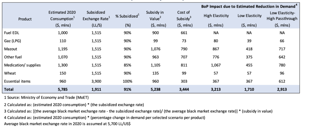 Credits: Subsidization Table