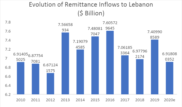 Credits: KNOMAD. Remittance inflows to Lebanon (2010–2020). [Dataset]. knomad.com.