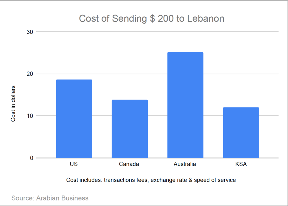 Credits: Cost of sending remittances to Lebanon from abroad by country. (Compiled by the Al Rawiya Team using data from Arabian Business, 2020)