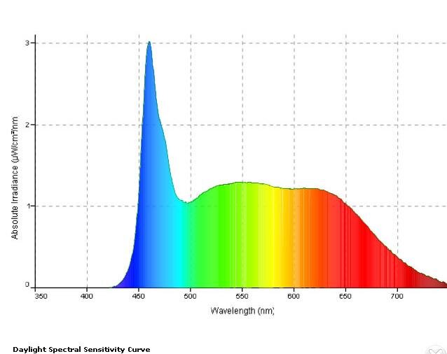 daylight%20spectral%20sensitivity%20curve.jpg