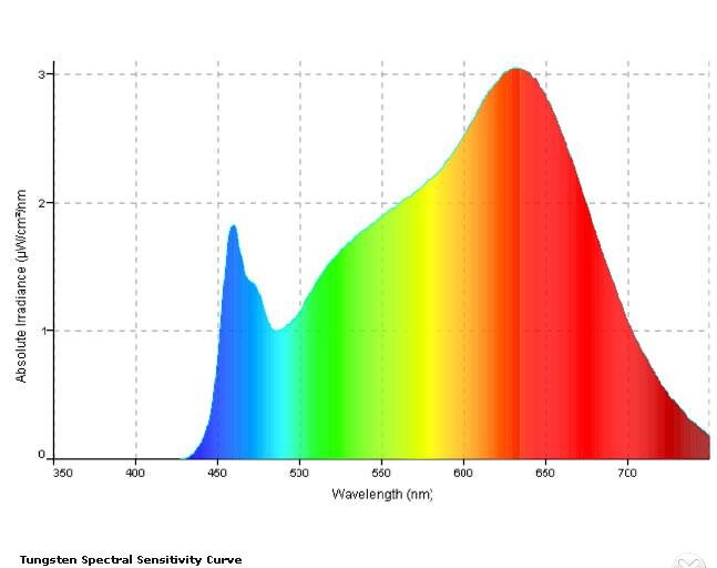 Tungsten%20Spectral%20Sensitivity%20Curve.jpg