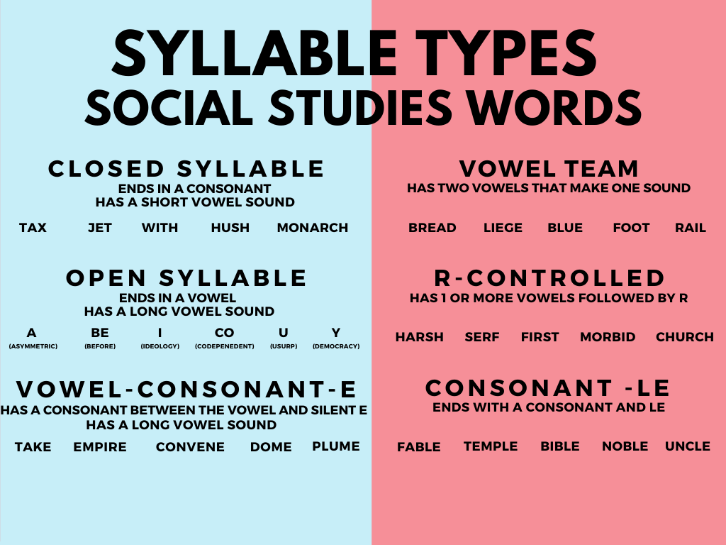 Regular Words. Example Reading Interventions for the Content Areas: Social Studies — Everyone ...