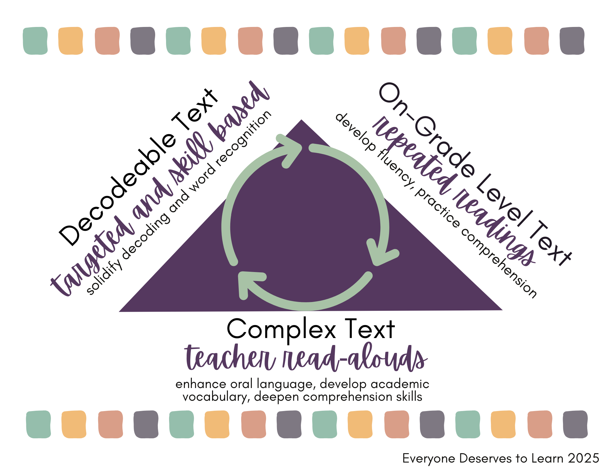 Teaching Reading: A Triad Approach — Everyone Deserves to Learn