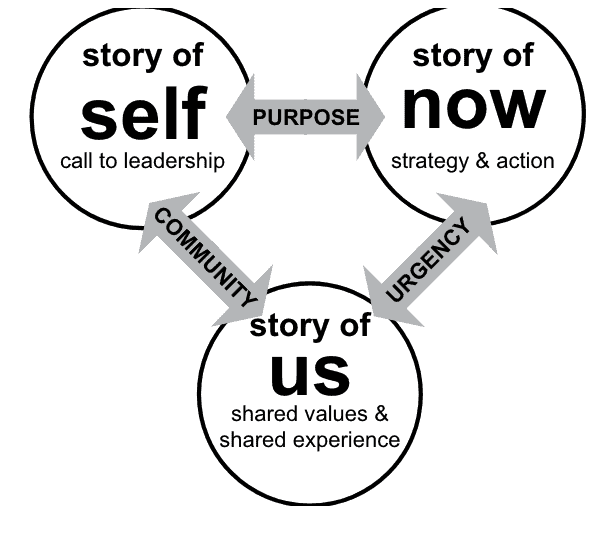 Diagram of Marshall Ganz's Story of Self, Us, Now framework: three linked circles — self (call to leadership), us (shared values and experience), now (strategy and action).