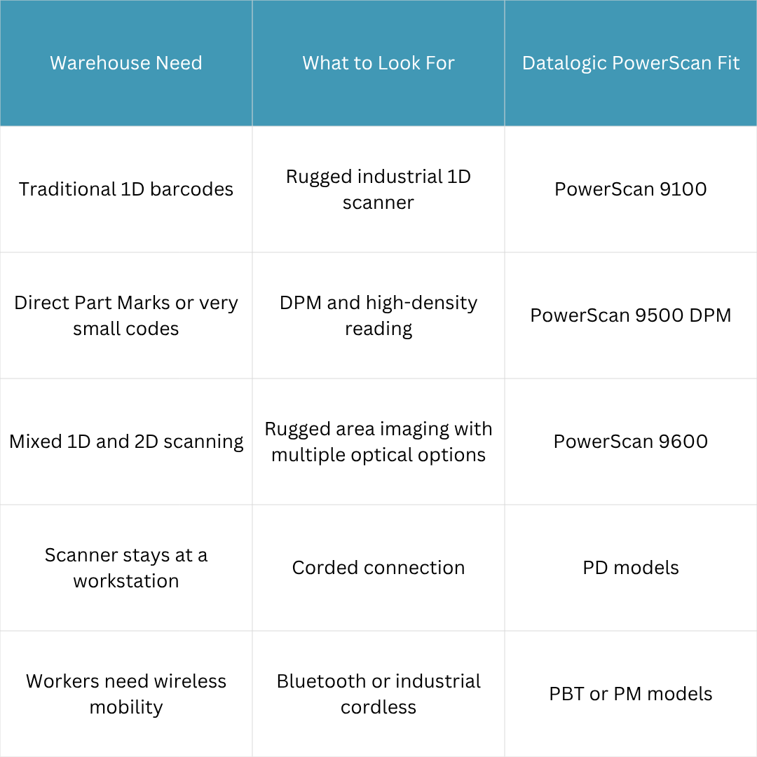 chart comparing what warehouse barcode scanner you should choose depending on your warehouse need