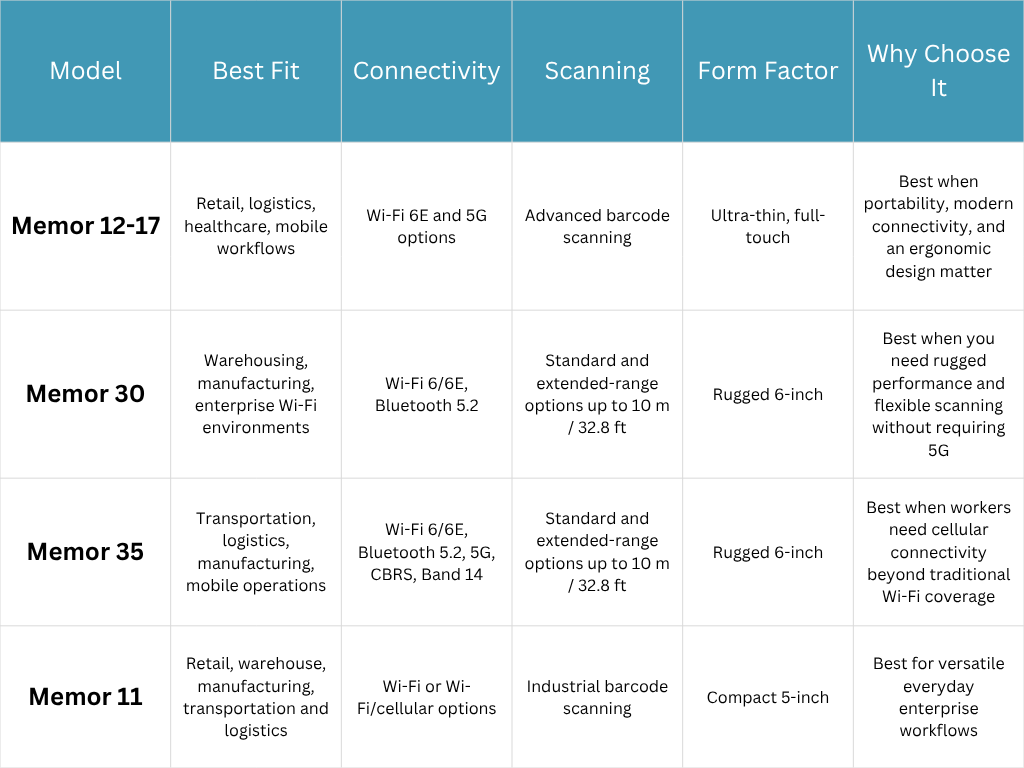 Comparison chart for Datalogic Memor 12-17, Memor 30, Memor 35, and Memor 11 mobile computers showing best-fit applications, connectivity, scanning capabilities, form factor, and reasons to choose each model.