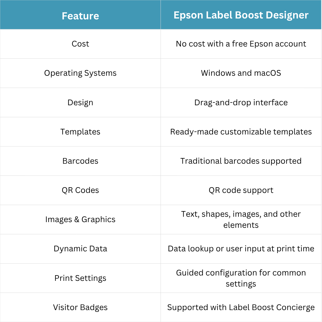 Epson Label Boost Designer feature chart showing no-cost access, Mac and PC support, drag-and-drop design, templates, barcode and QR code creation, dynamic data, guided print settings, and visitor badge support.