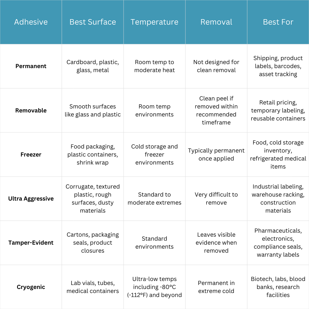 table comparing different label adhesives, the best surface for them, the best temperature, the removal of them, and the best use cases