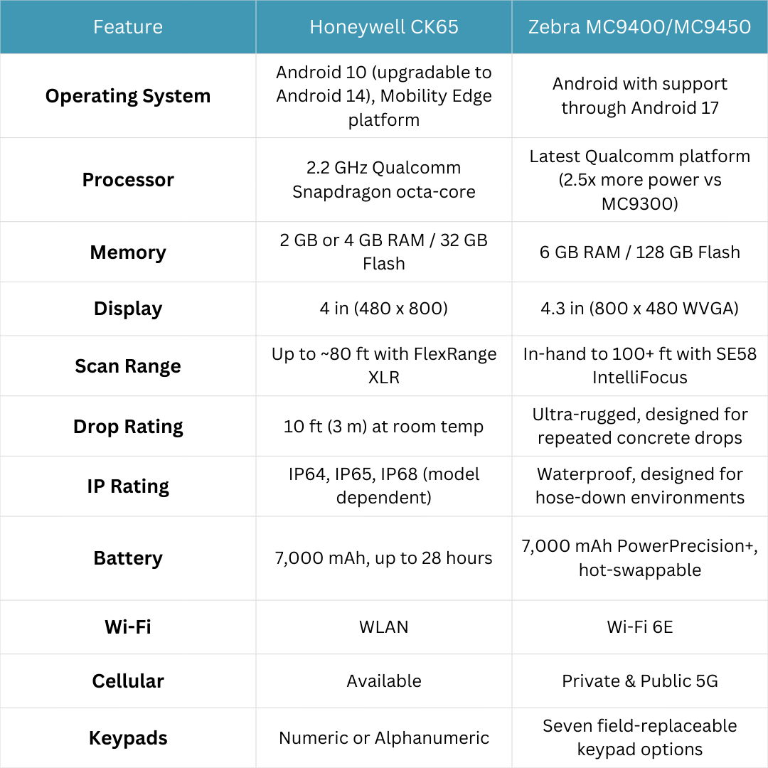honeywell ck65 compared to the zebra mc9400