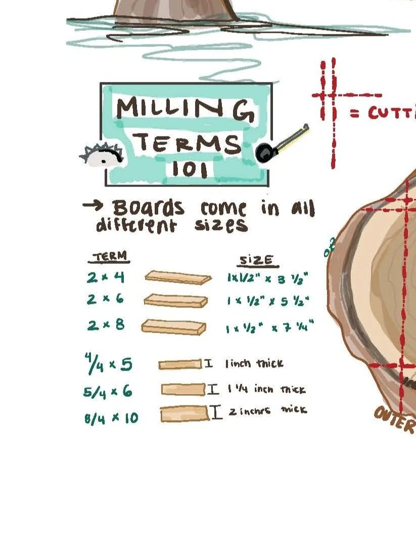 image of a guide to milling terms and definitions, leading to the resources tab