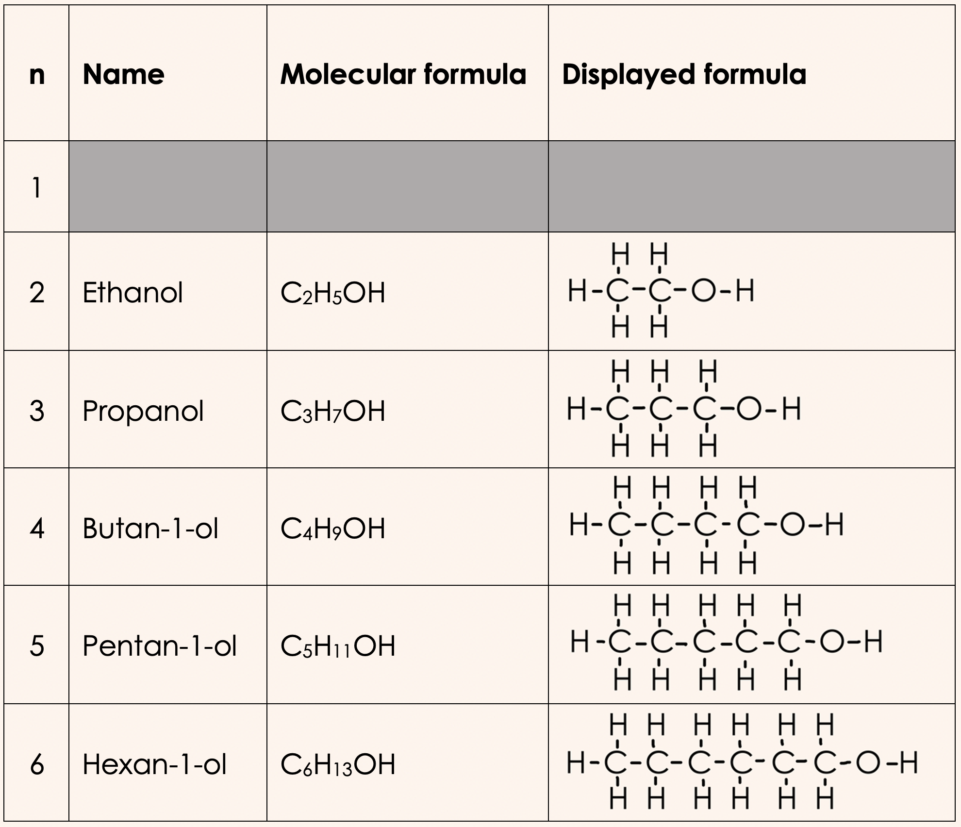 Alcohols names and formulas (organic chemistry) — Understanding STEM
