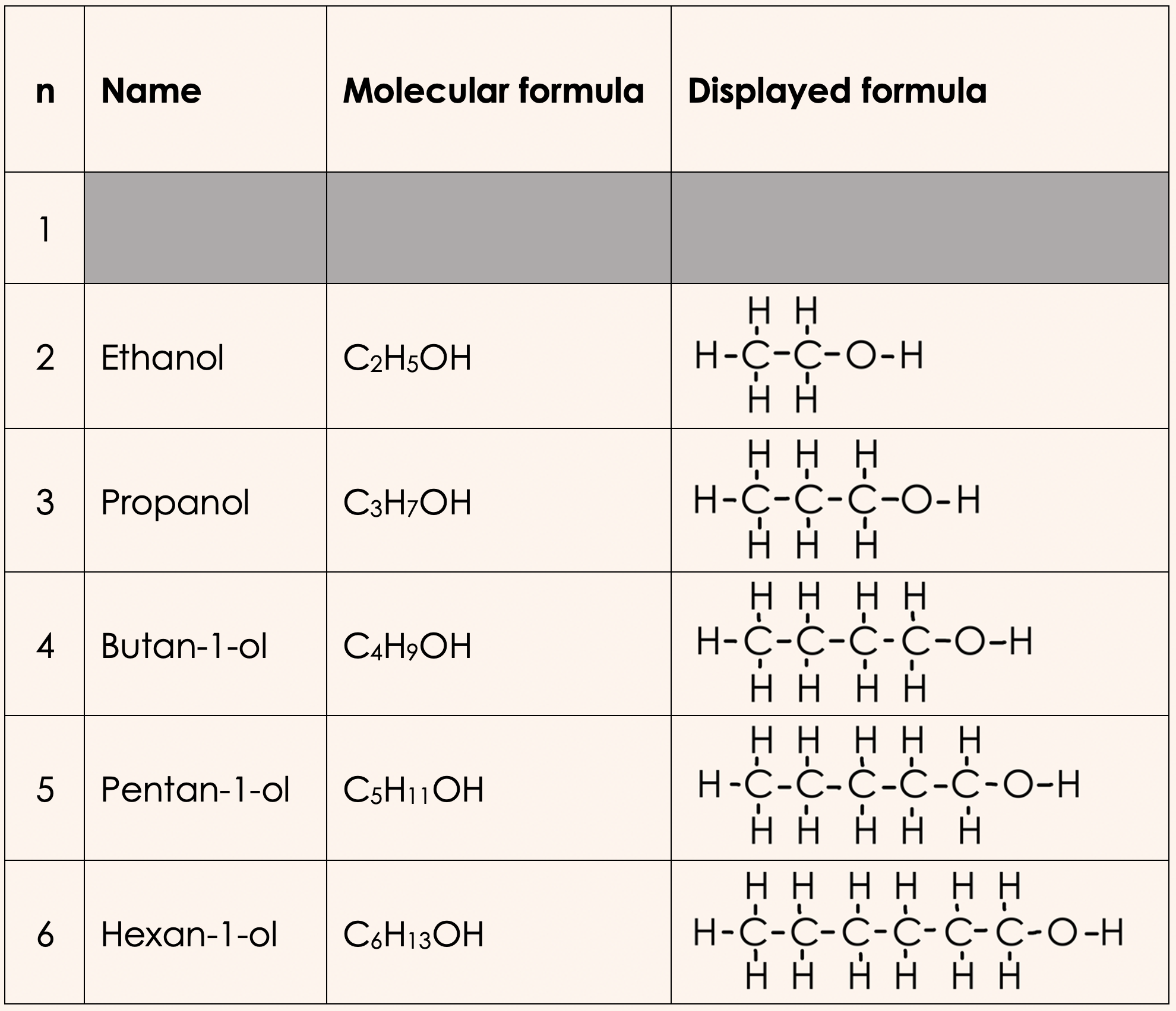 Alcohols Names And Formulas Organic Chemistry Understanding Stem