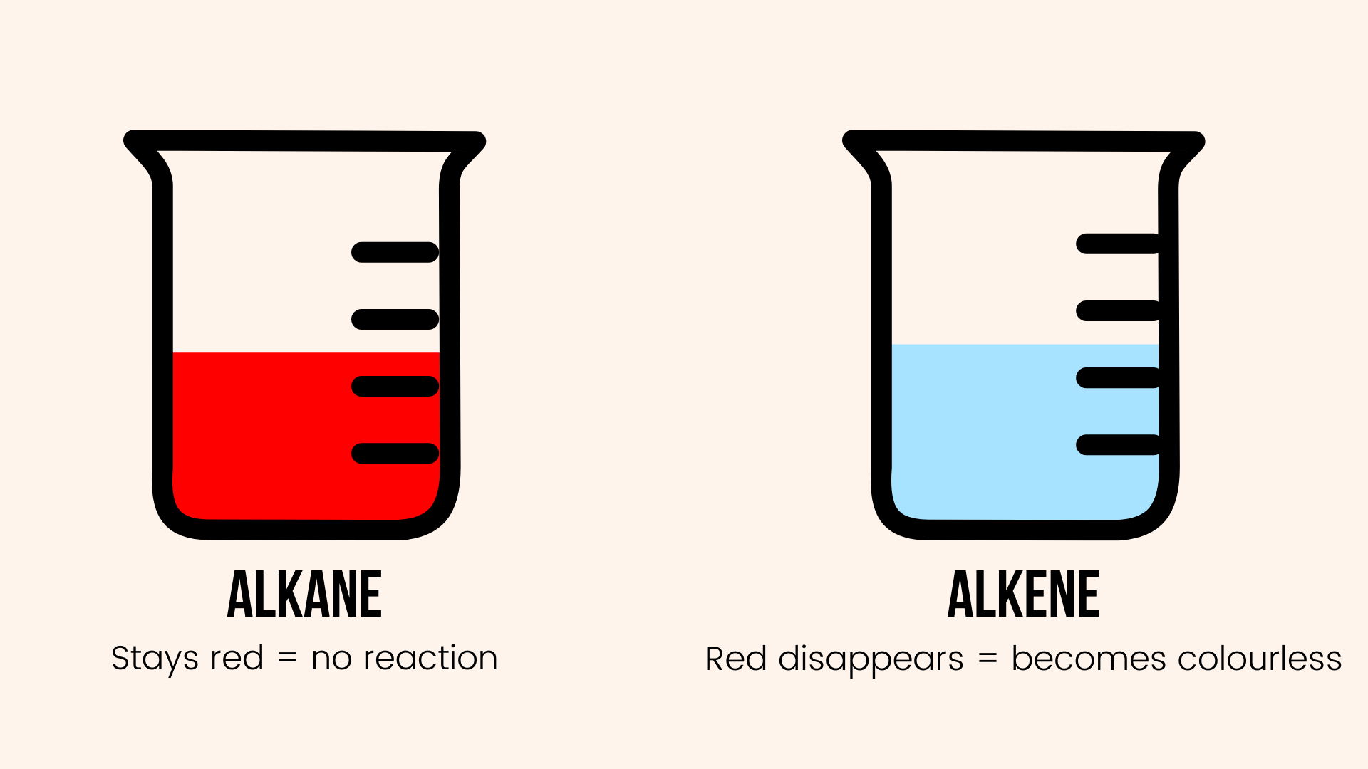 Bromine water test How can we differentiate between alkanes and