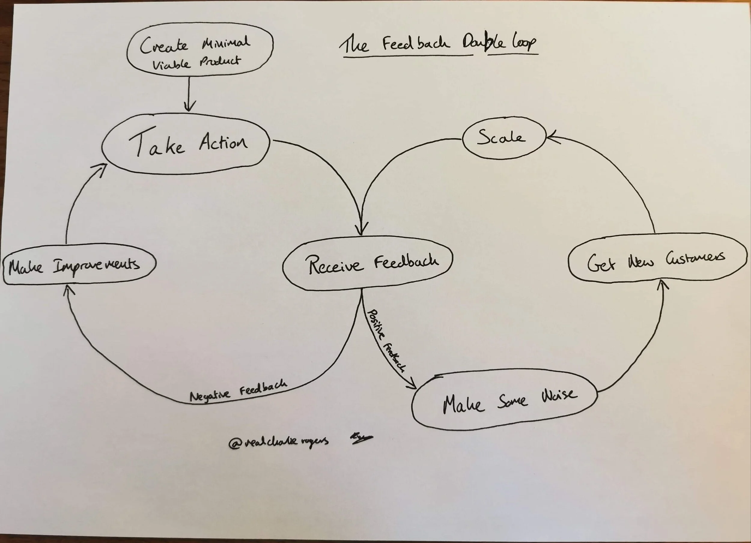 Build in Feedback. Listen..JPG