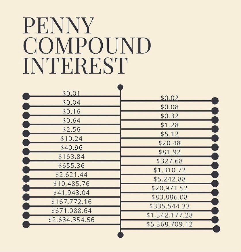 Here a little representation of compound interest on a penny over 30 days &bull; DO NOT underestimate the value of compound interest! Start investing once you make your first penny💸 #cerdamunozadvisors