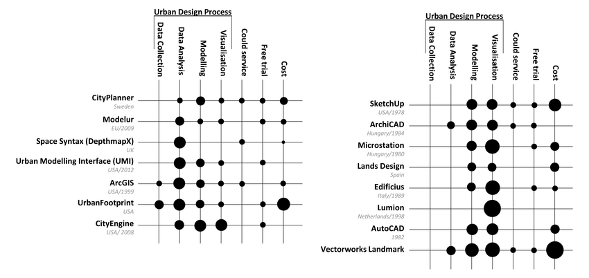 Classification and Review of Software Applications in the Context of Urban Design Processes