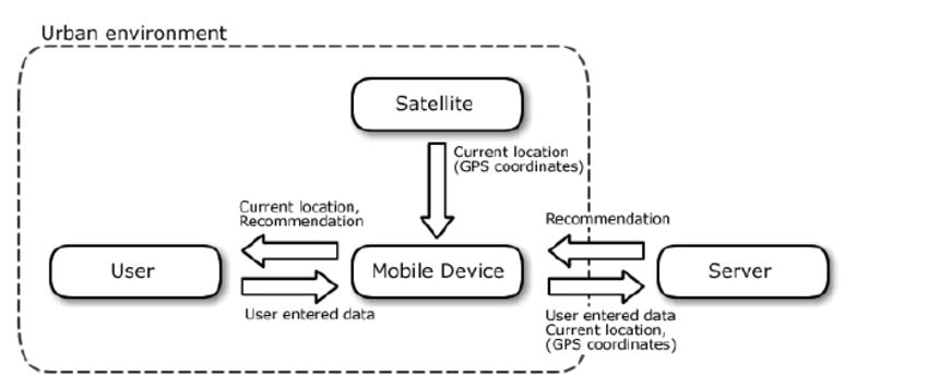 Context-Aware Urban Exploring