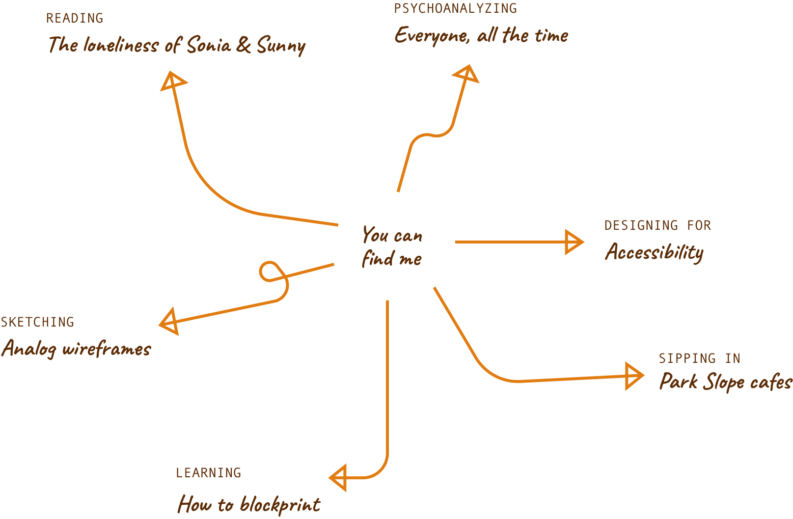 Diagram describing what I like to do: reading, psychoanalyzing everyone around me, sketching wireframes, designing for accessibility, hanging out in park slope cafes, and learning how to blockprint.