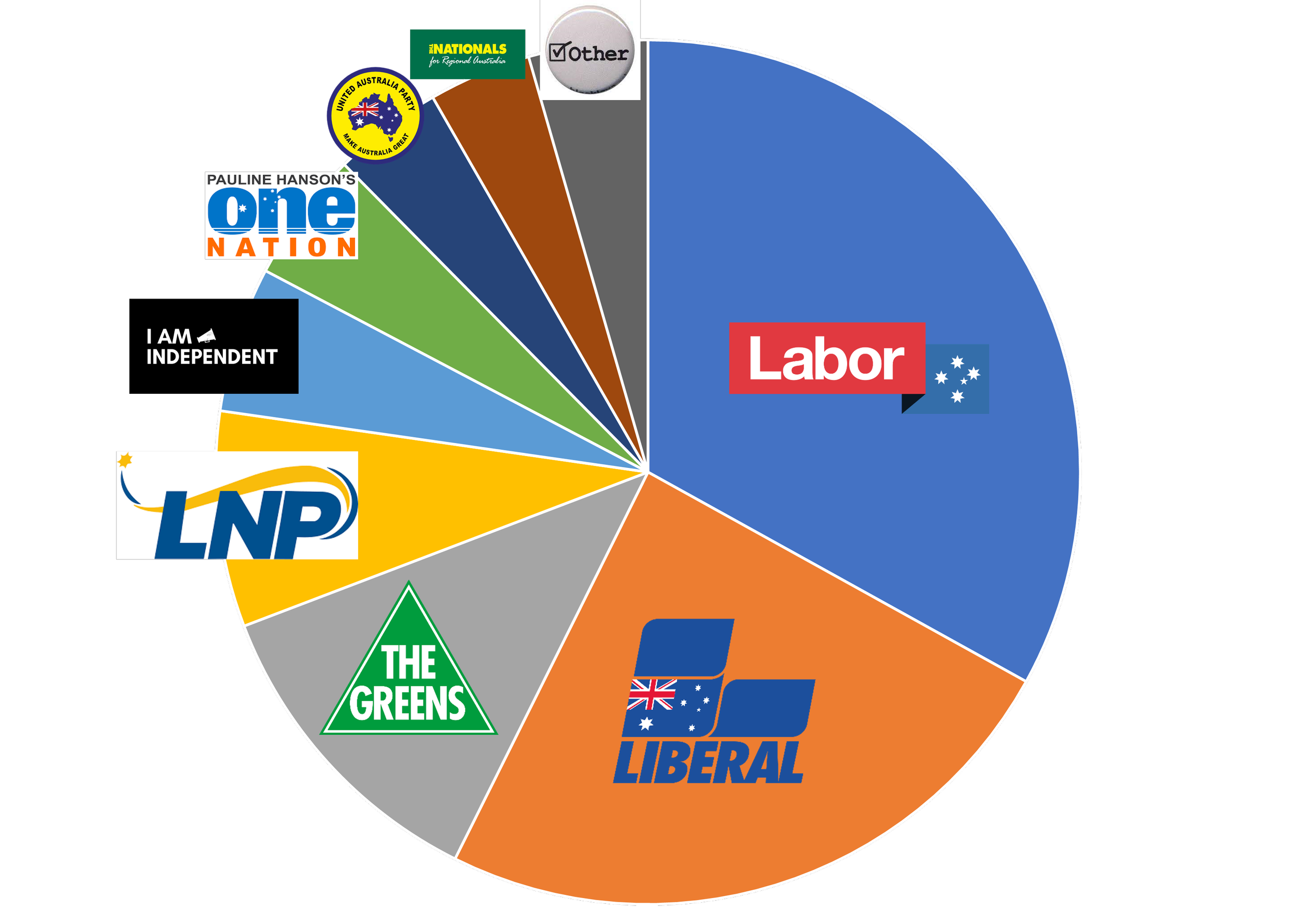 2022 Federal Election first preference votes