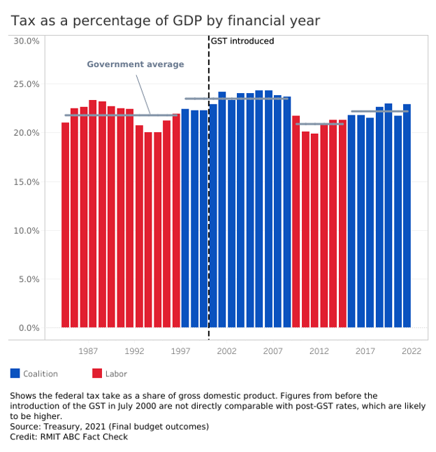 Tanck government relations tax as a percentage of GDP by financial year