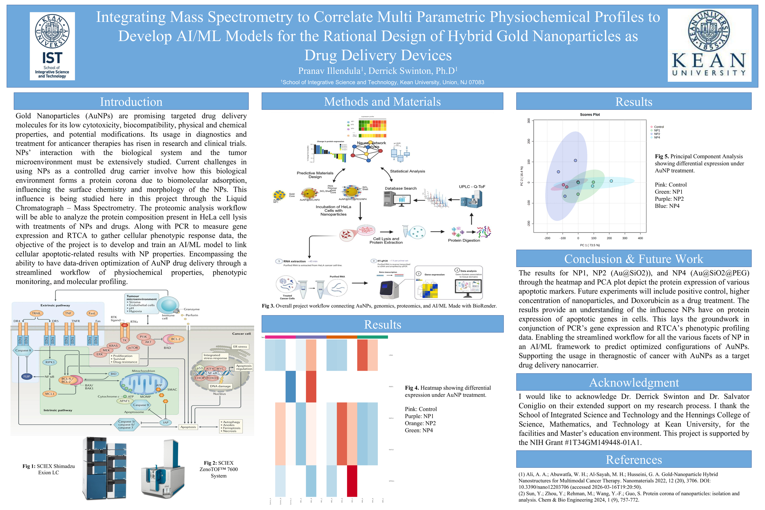 Integrating Mass Spectrometry to Correlate Multi Parametric Physiochemical Profiles to Develop AI/ML Models for the Rational Design of Hybrid Gold Nanoparticles as Drug Delivery Devices