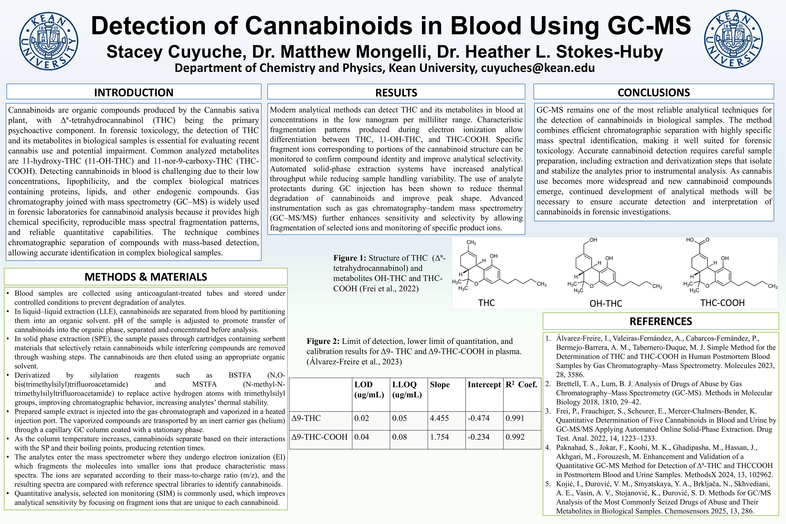 Detection of Cannabinoids in Blood Using GC-MS