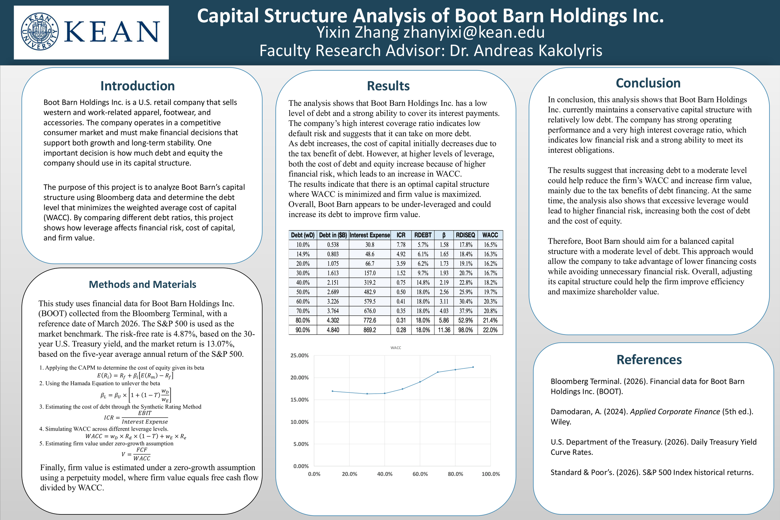 Capital Structure Analysis of Boot Barn Holdings Inc.