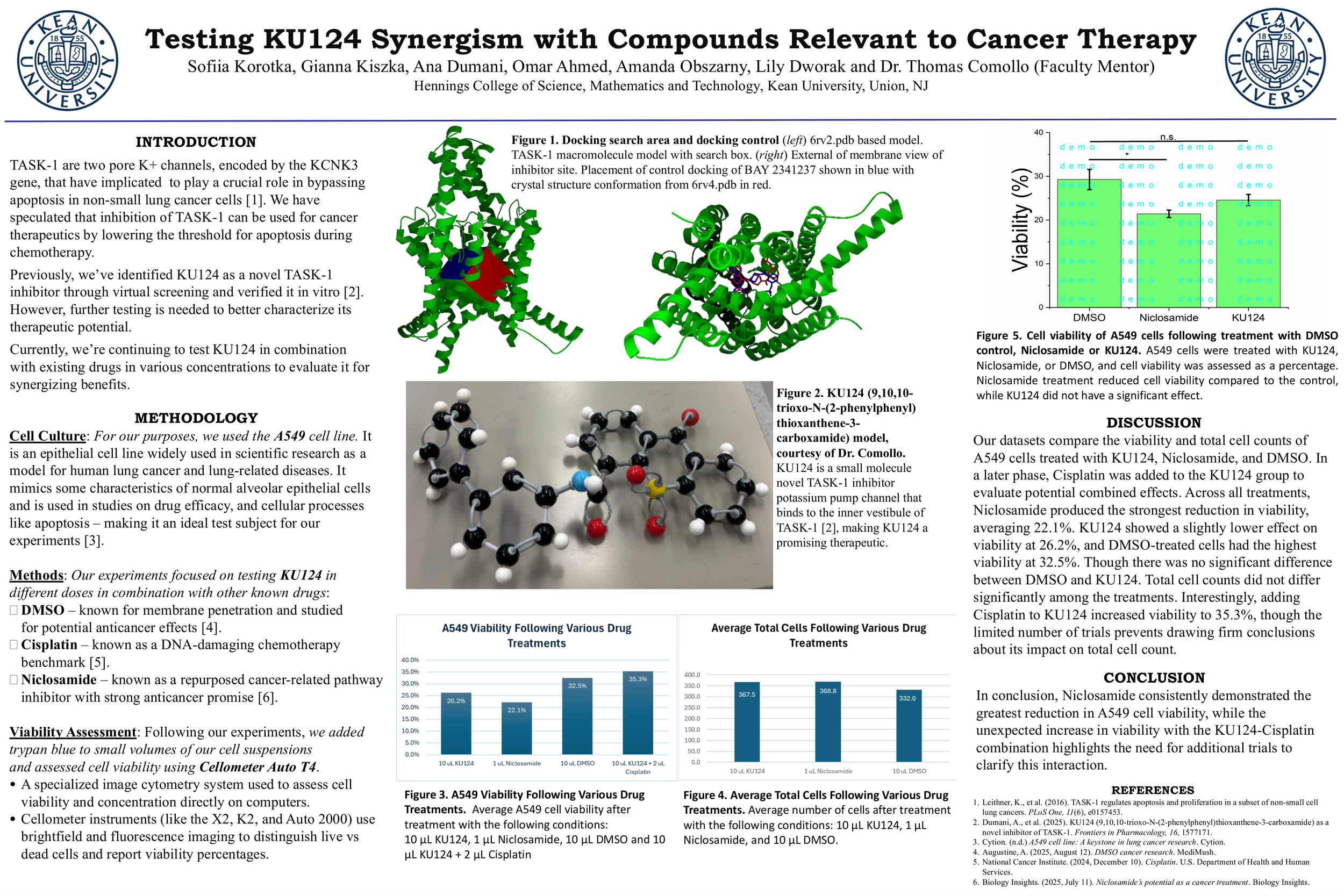 Testing KU124 Synergism with Compounds Relevant to Cancer Therapy