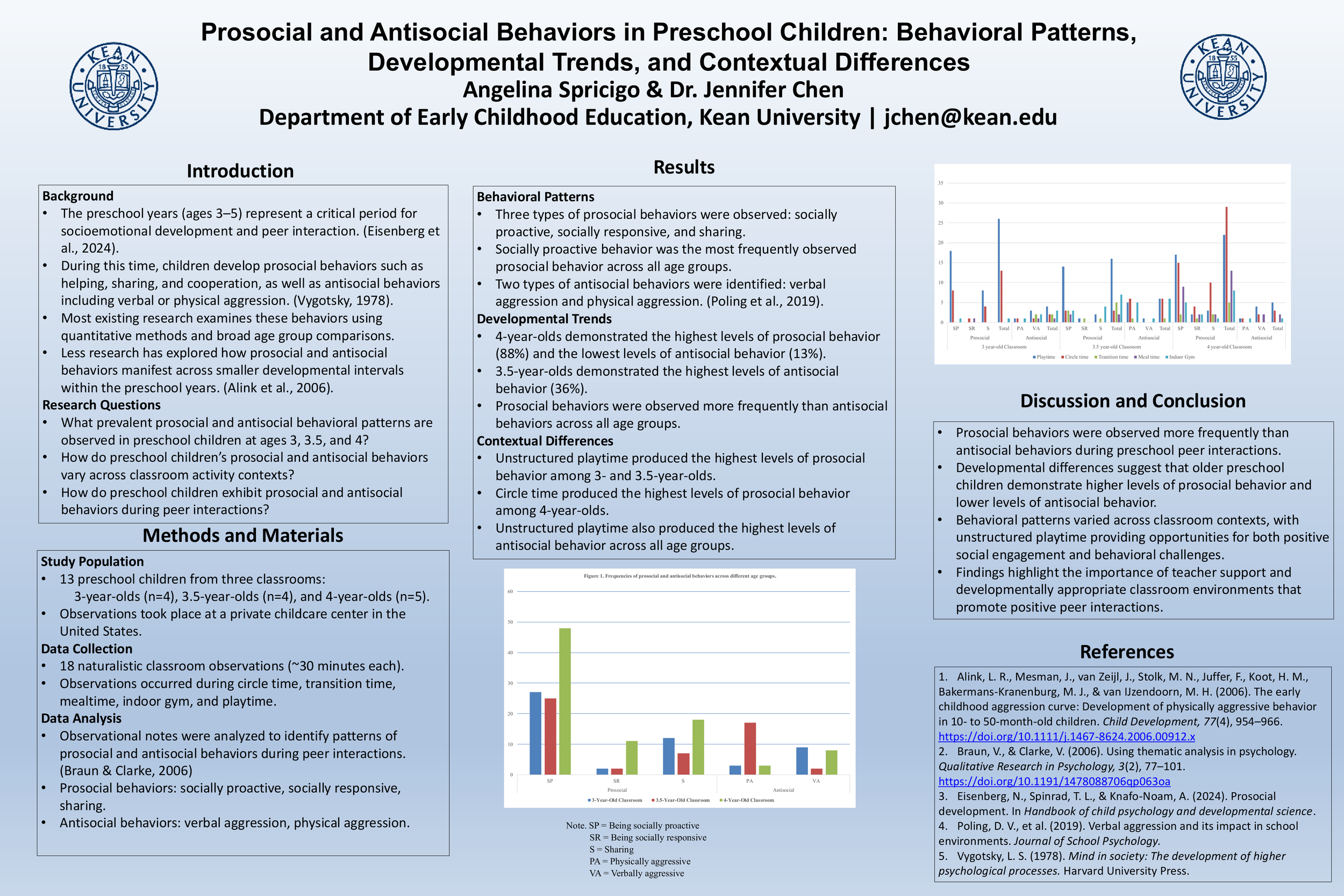 An Observational Study of Prosocial and Antisocial Behaviors Among Preschool Children in the United States: Types, Frequencies, Developmental Trends, and Contextual Influences