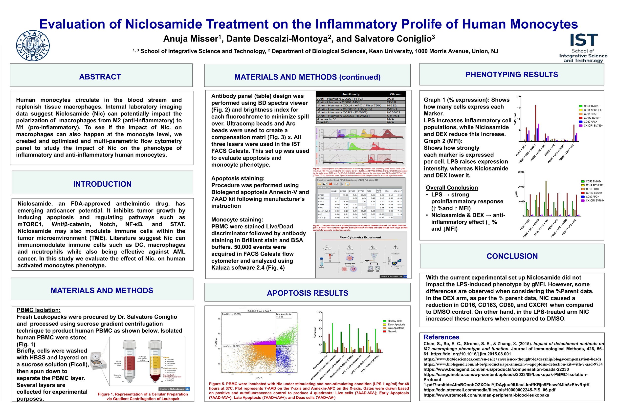 Evaluation of Niclosamide Treatment on the Inflammatory Prolife of Human Monocytes