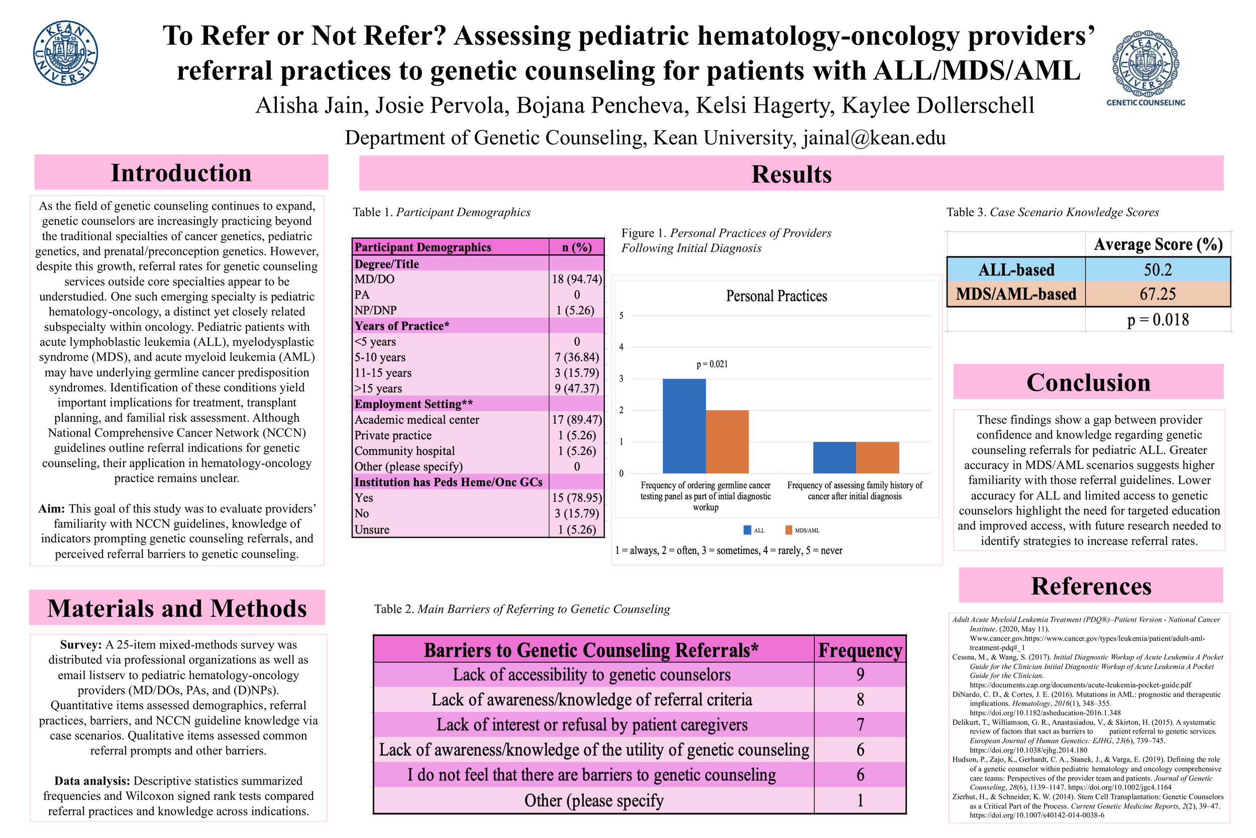 Refer or Not Refer? Assessing pediatric&nbsp;hematology-oncology providers’ referral practices to genetic counseling for patients with ALL/MDS/AML