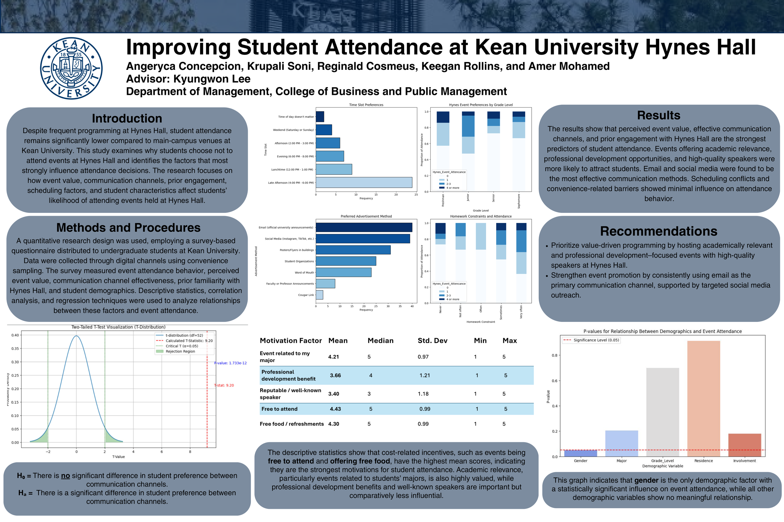 Improving Student Attendance at Kean University Hynes Hall