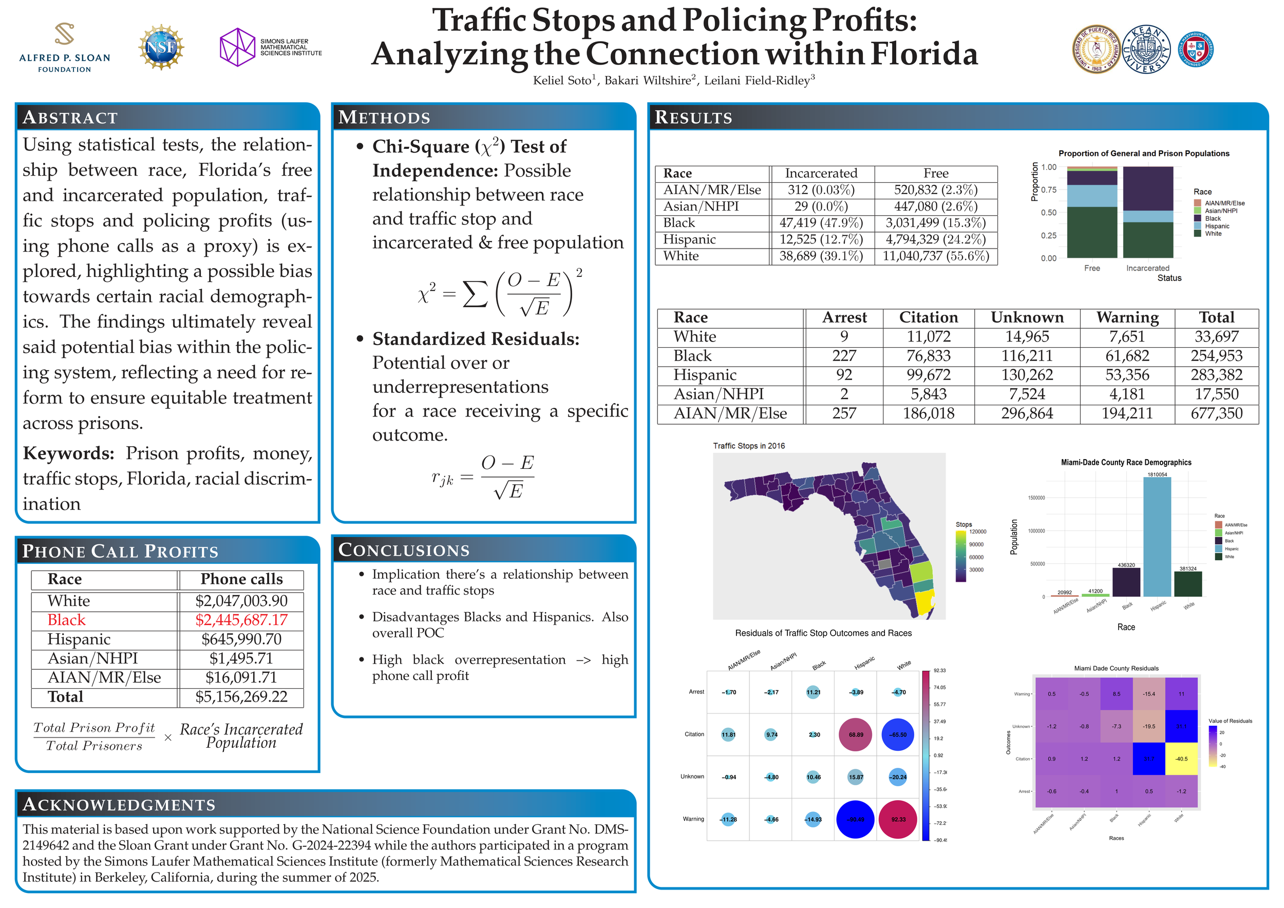 Traffic Stops and Policing Profits: Analyzing the Connection within Florida