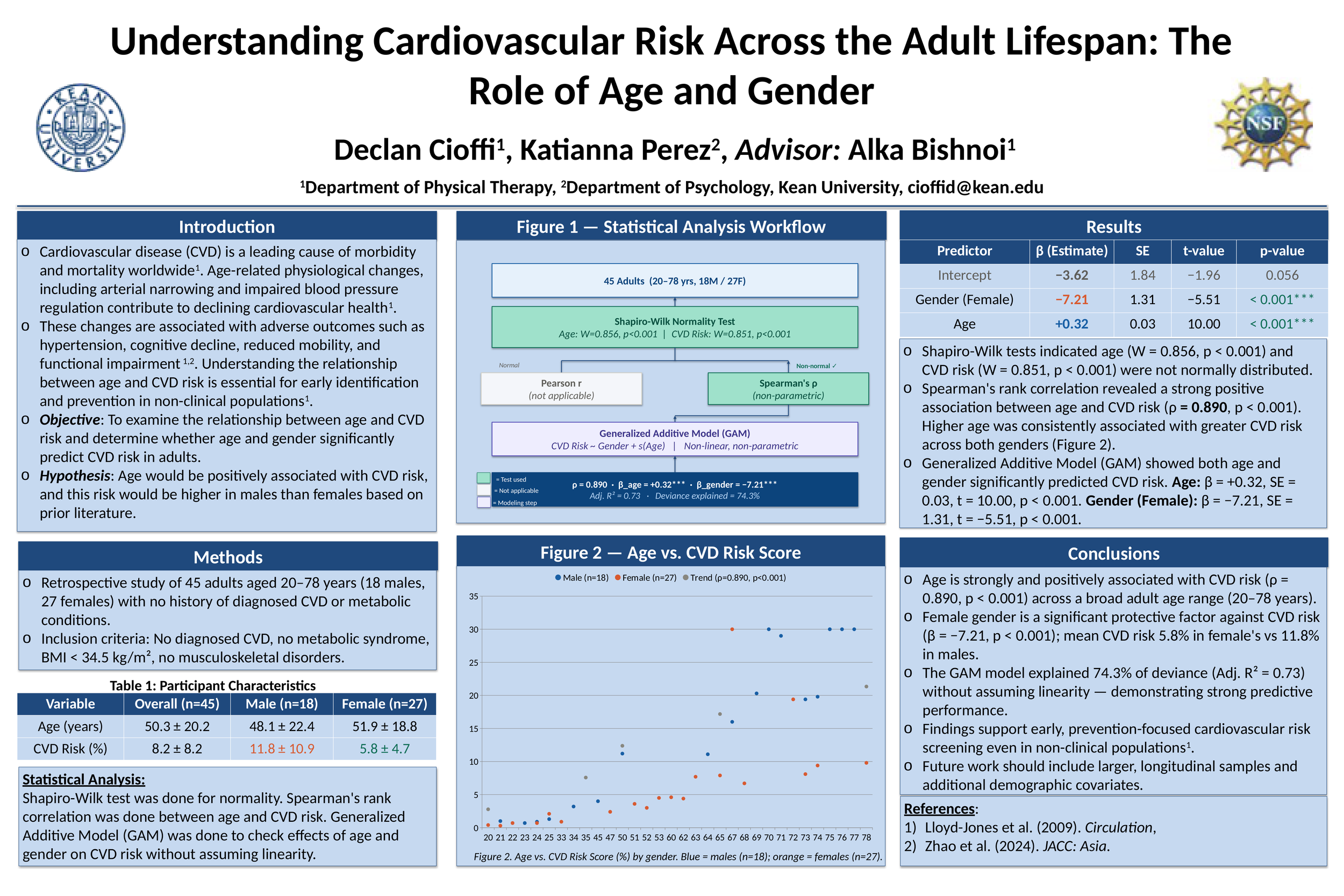 Understanding Cardiovascular Risk Across the Adult Lifespan: The Role of Age and Gender