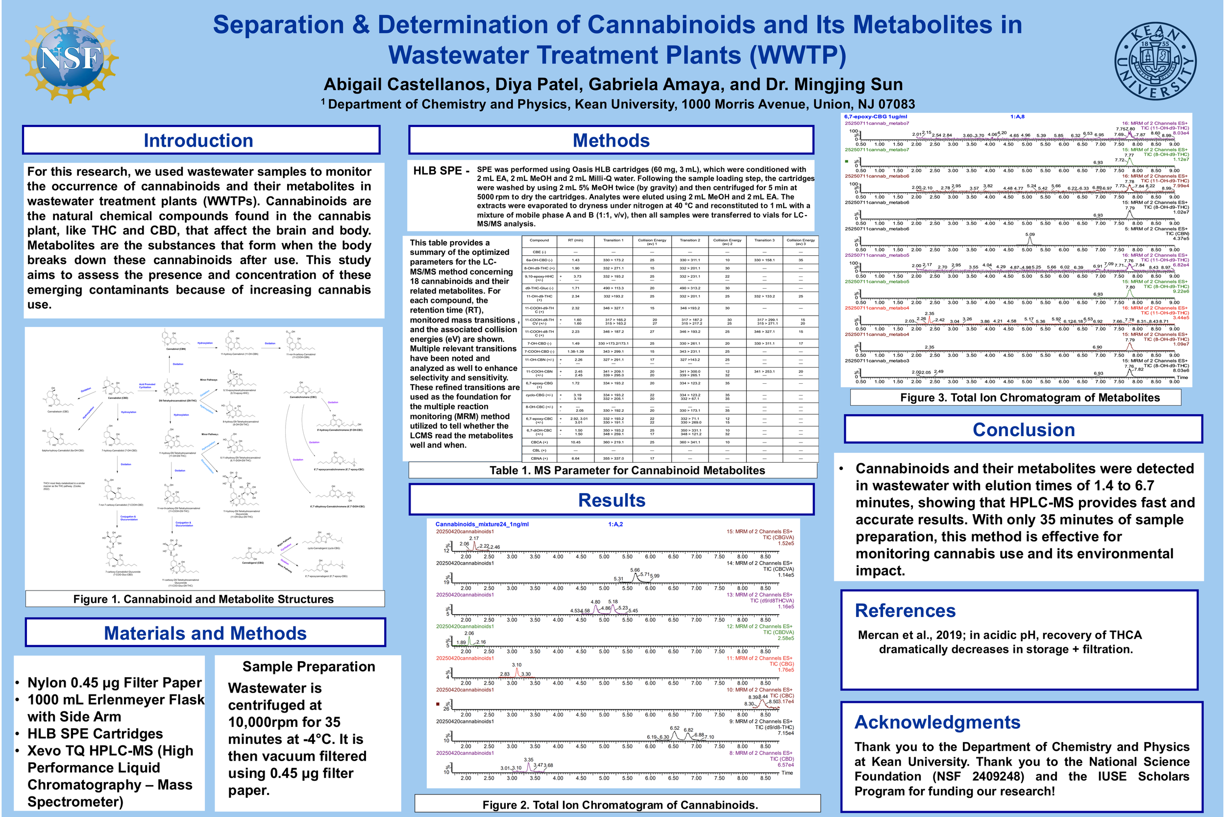 Separation & Determination of Cannabinoids and Its Metabolites in Wastewater Treatment Plants (WWTP)