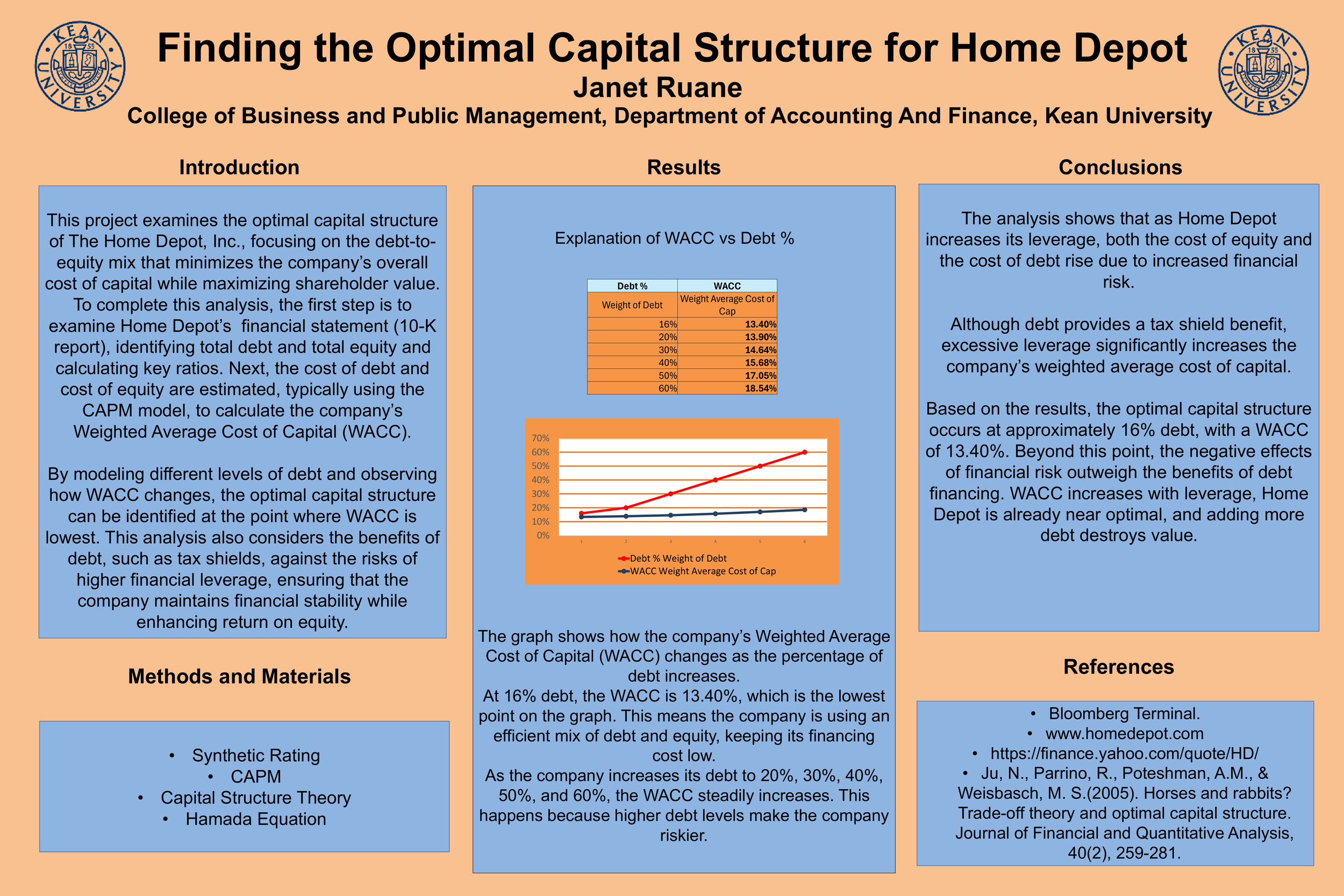 Finding the Optimal Capital Structure for Home Depot