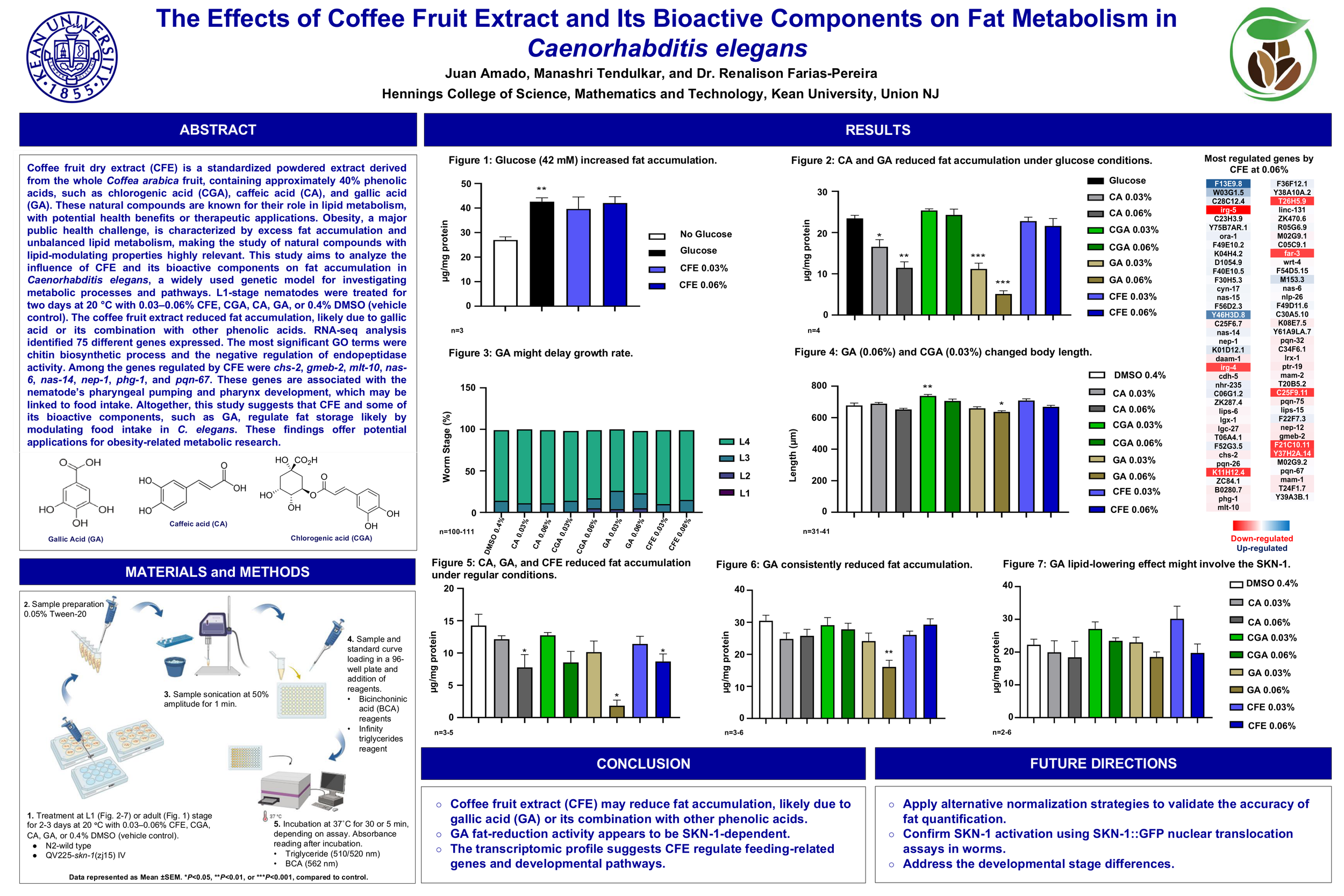 The Effects of Coffee Fruit Extract and Its Bioactive Components on Fat Metabolism in Caenorhabditis elegans