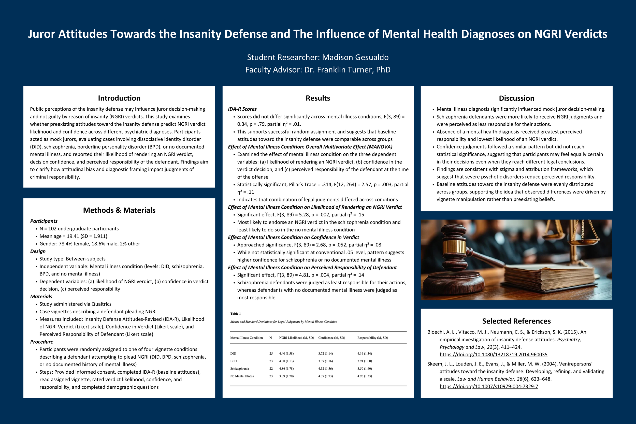 Juror Attitudes Towards the Insanity Defense and The Influence of Mental Health Diagnoses on NGRI Verdicts​