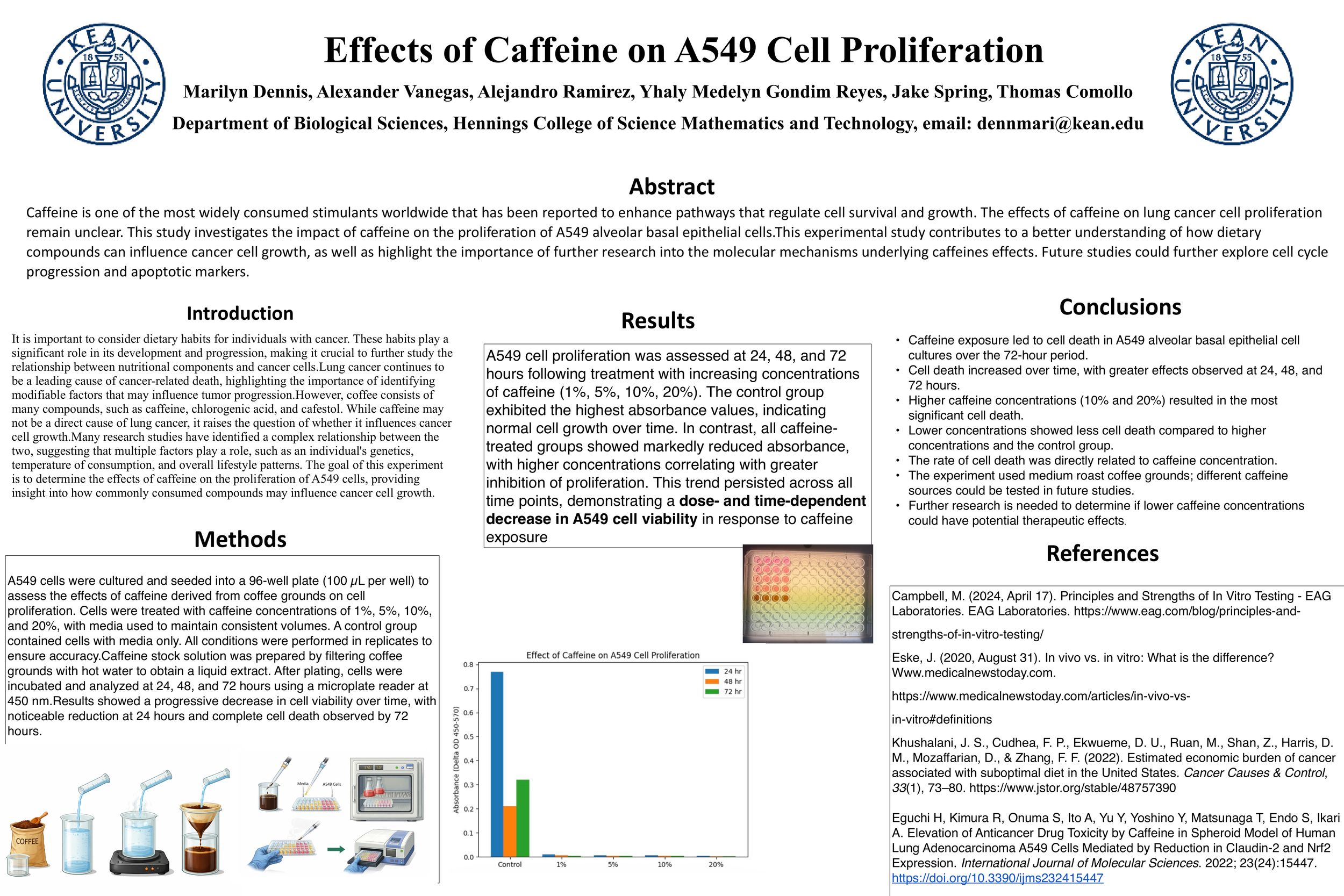 Effects of Caffeine on A549 Cell Proliferation