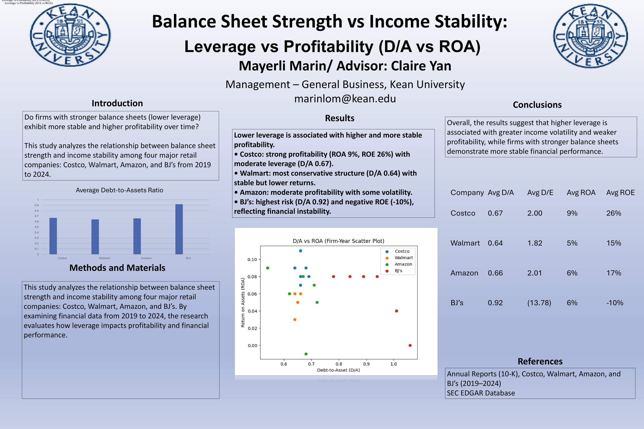 Balance Sheet Strength vs Income Stability: Leverage vs Profitability (D/A vs ROA)