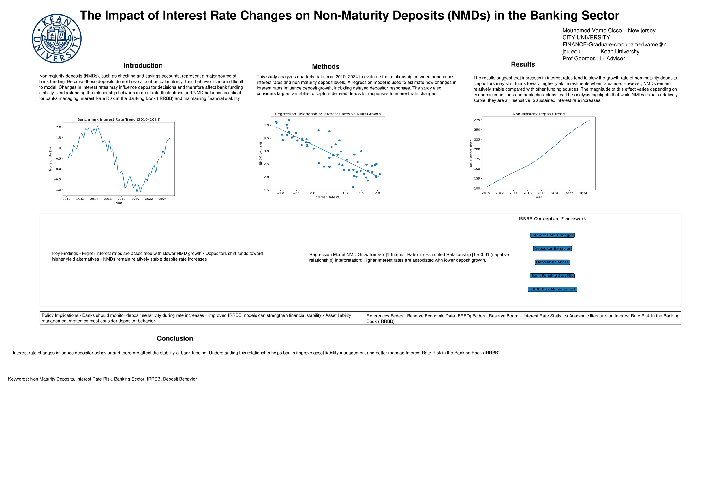 The Impact Of interest Rate Changes on Non-Maturity Deposits(NMDs) in the Banking sector