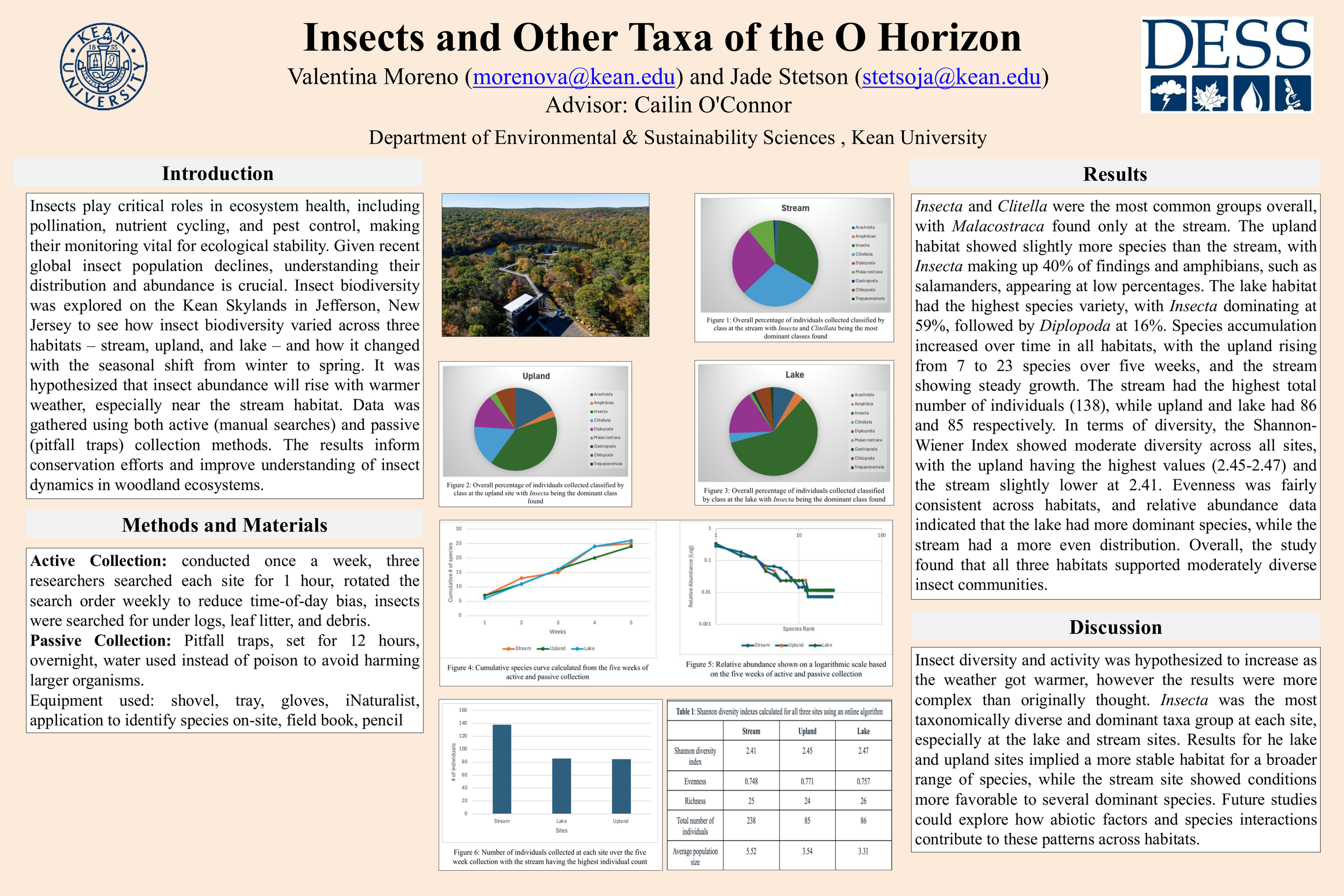 Insects and Other Taxa of the O Horizon