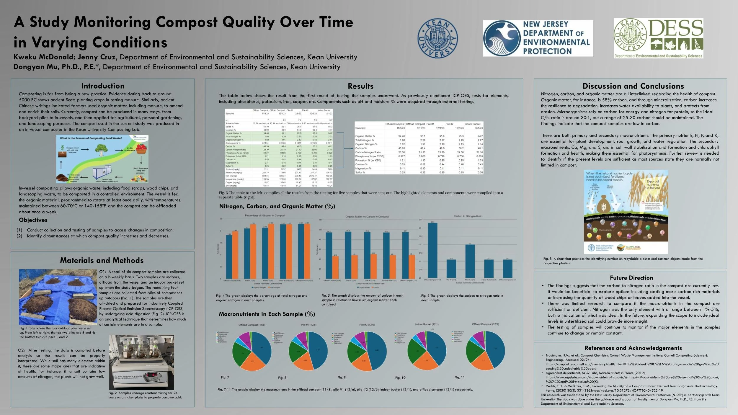 A Study on Monitoring Compost Quality Over Time in Varying Conditions ...