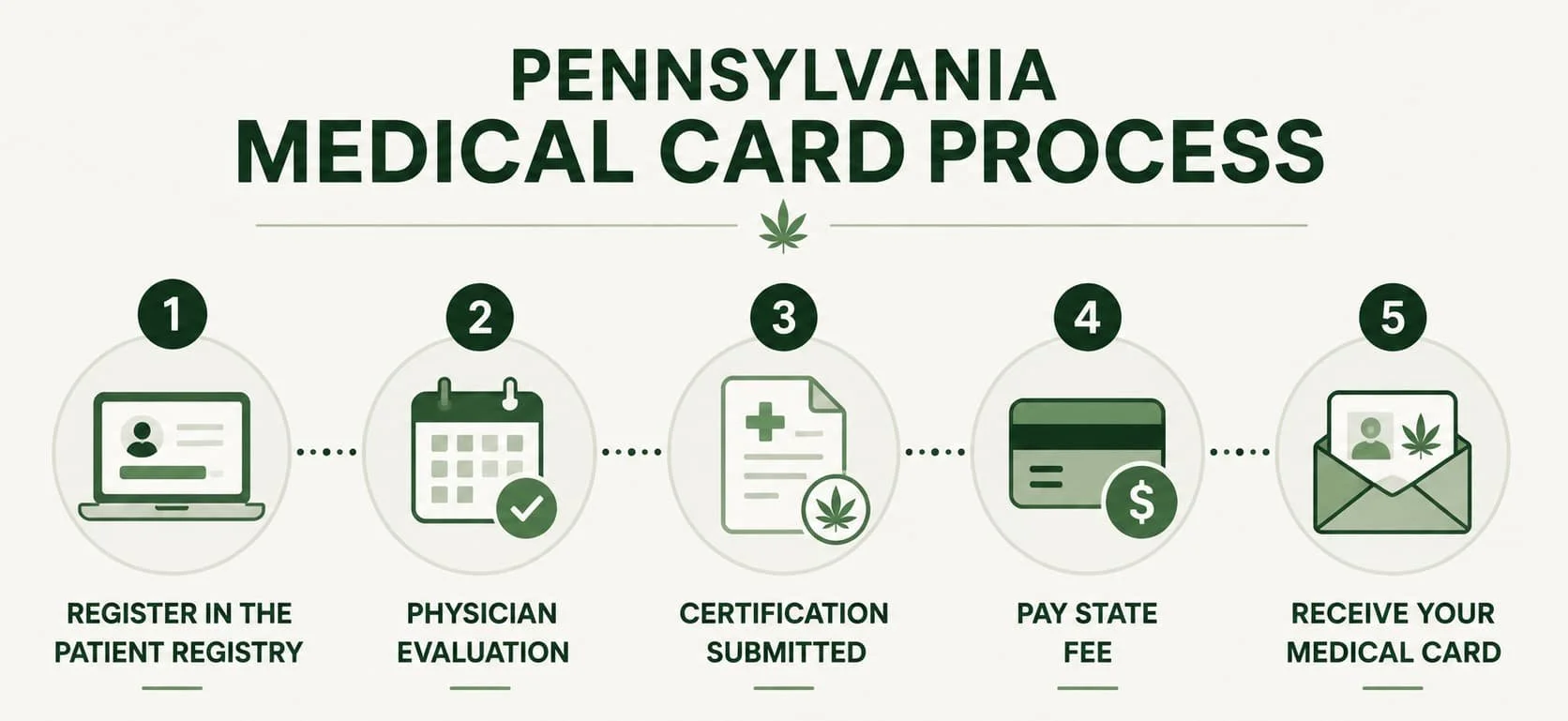 Pennsylvania medical card process showing patient registry, physician evaluation, certification, state fee payment, and medical marijuana card delivery.